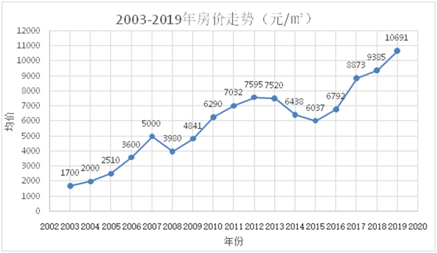 复盘非典!龙岩房价涨17.6%!17年涨121%!又一个买房历史机遇来了?——九房网 复盘非典!龙岩房价涨17.6%!17年涨121%!又一个买房历史机遇来了?——九房网