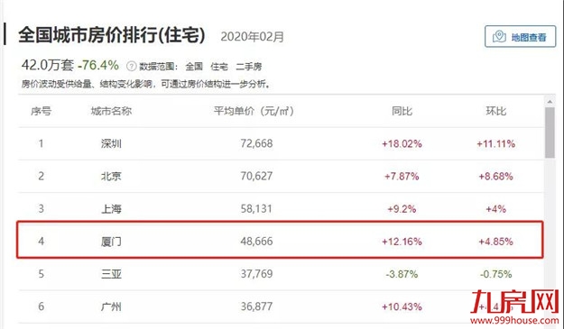 信号强烈！地王频出！成交翻番！房价创新高！厦门楼市或迎“强复苏”？！——九房网