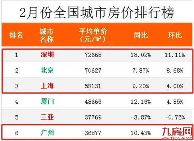 信号强烈！地王频出！成交翻番！房价创新高！厦门楼市或迎“强复苏”？！——九房网