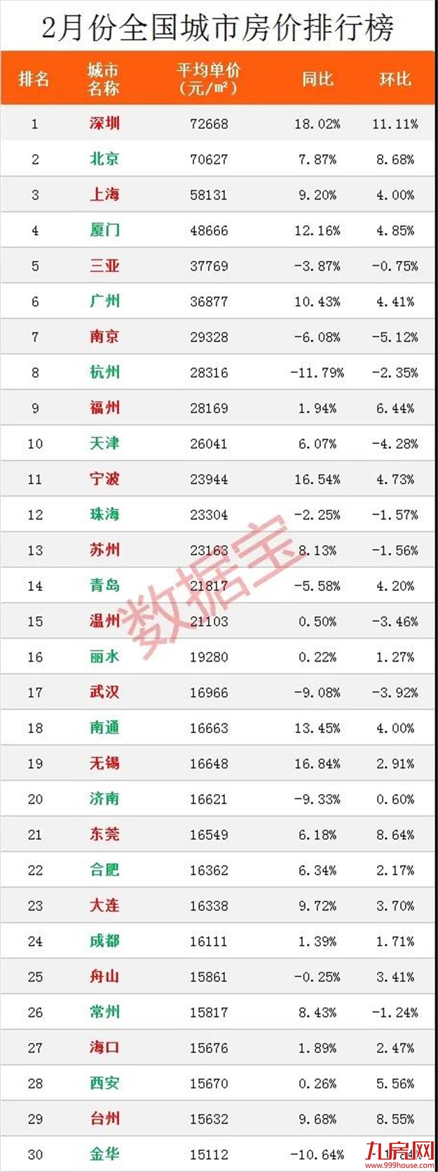 信号强烈！地王频出！成交翻番！房价创新高！厦门楼市或迎“强复苏”？！——九房网