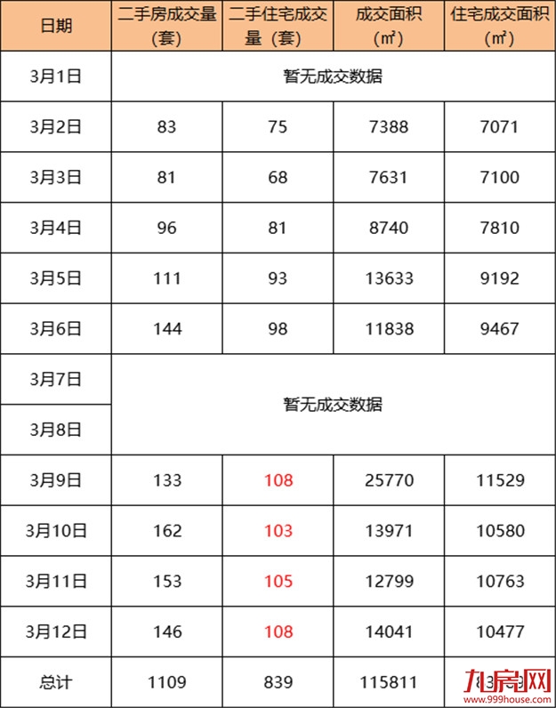 信号强烈！地王频出！成交翻番！房价创新高！厦门楼市或迎“强复苏”？！——九房网