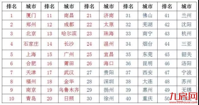 猛料！楼市大v预测：2020厦门房价补涨！——九房网