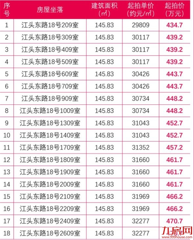 惊了！猛降2100元/㎡！岛内房源2.8万起！捡漏还是接盘?——九房网