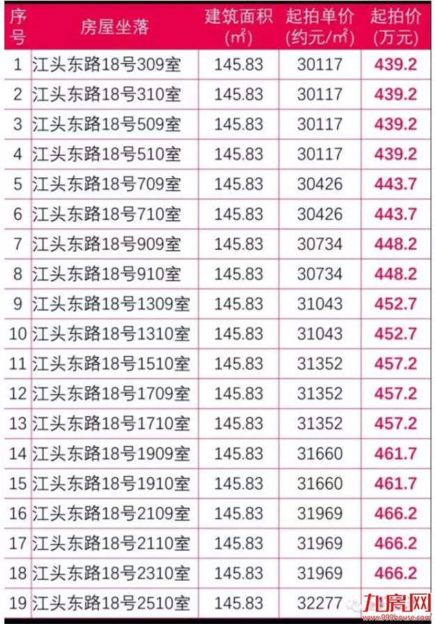 惊了！猛降2100元/㎡！岛内房源2.8万起！捡漏还是接盘?——九房网