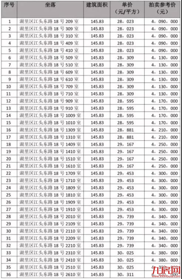 惊了！猛降2100元/㎡！岛内房源2.8万起！捡漏还是接盘?——九房网