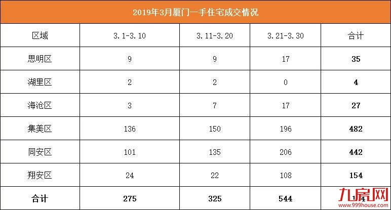 8008套！12万㎡！涨400%！官媒定调楼市回暖！专家：自住可以考虑出手了——九房网