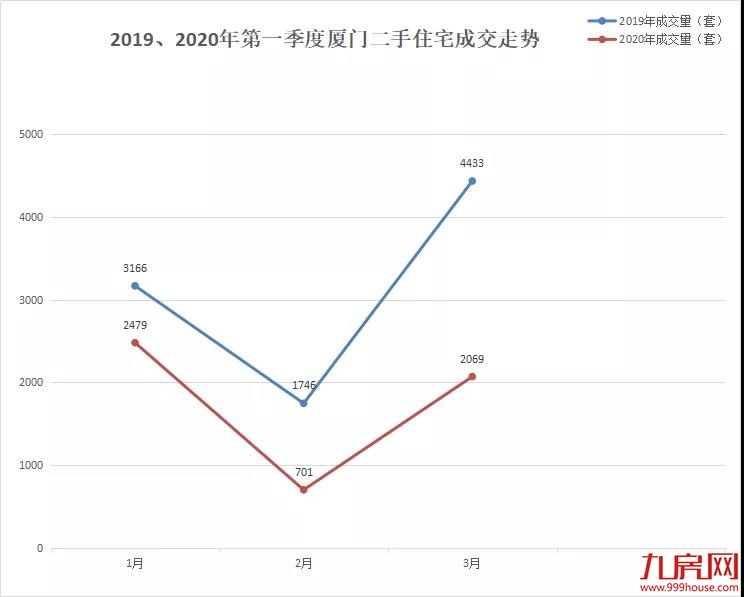 8008套！12万㎡！涨400%！官媒定调楼市回暖！专家：自住可以考虑出手了——九房网