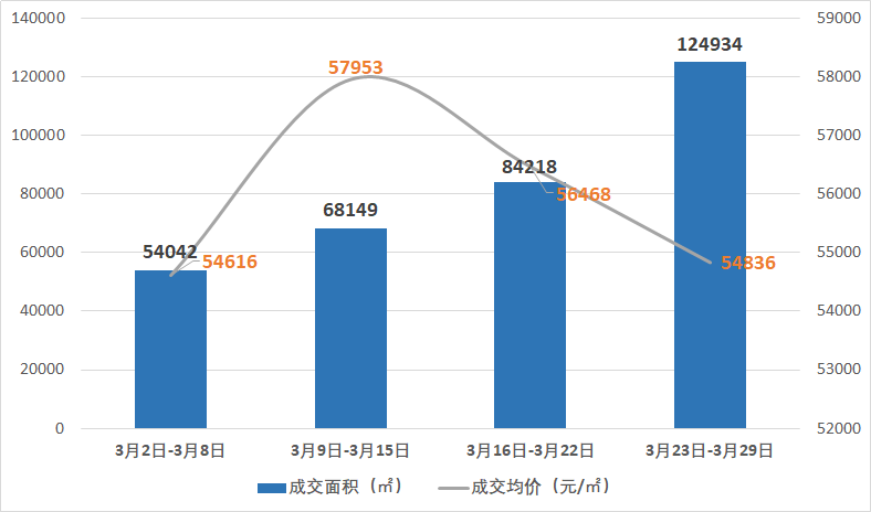 8008套！12万㎡！涨400%！官媒定调楼市回暖！专家：自住可以考虑出手了——九房网