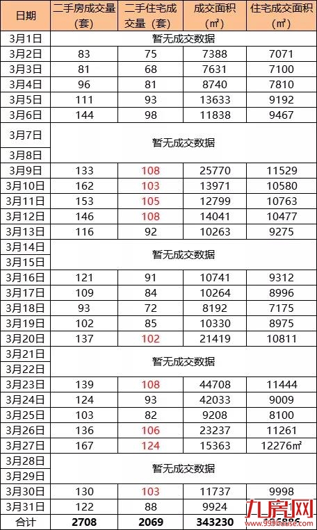 8008套！12万㎡！涨400%！官媒定调楼市回暖！专家：自住可以考虑出手了——九房网