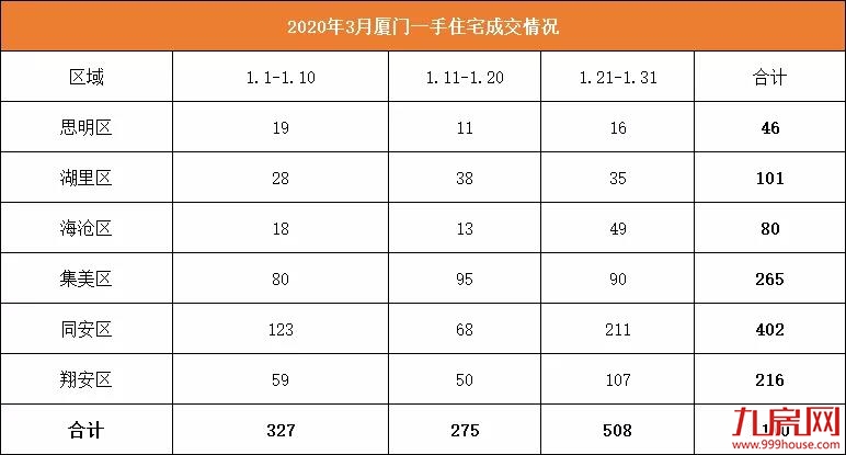 8008套！12万㎡！涨400%！官媒定调楼市回暖！专家：自住可以考虑出手了——九房网