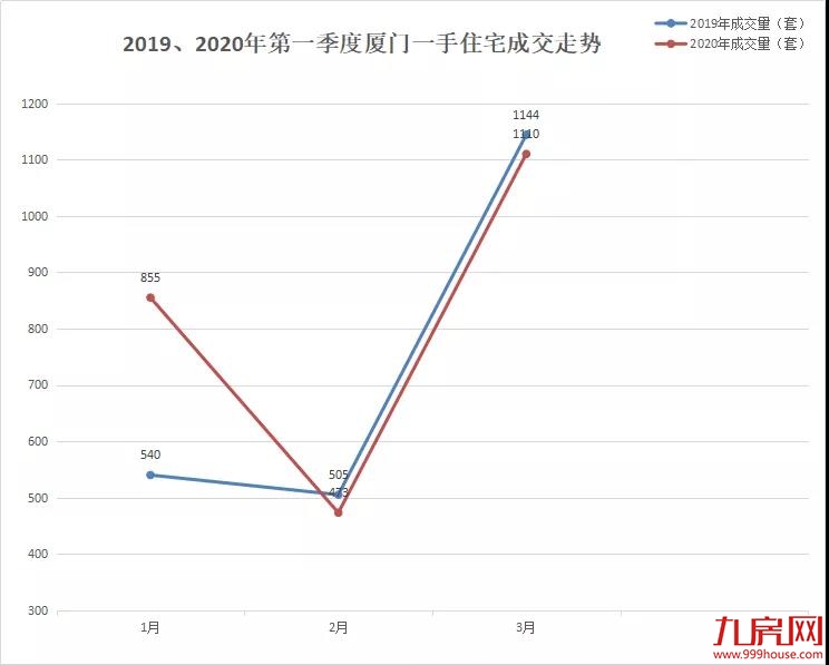 8008套！12万㎡！涨400%！官媒定调楼市回暖！专家：自住可以考虑出手了——九房网
