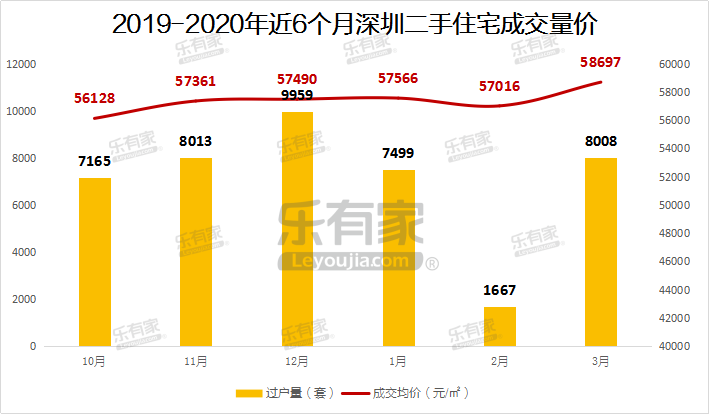 8008套！12万㎡！涨400%！官媒定调楼市回暖！专家：自住可以考虑出手了——九房网