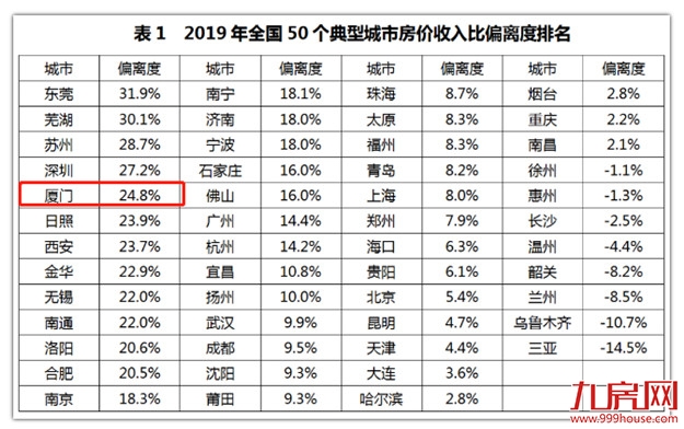 环跌4.13%！3月房价排名第四！业内：厦门楼市或已进入调整末期？——九房网