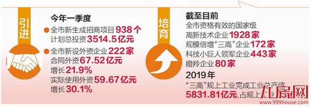 今年一季度厦门招商落地项目129个 总投资825.68亿——九房网
