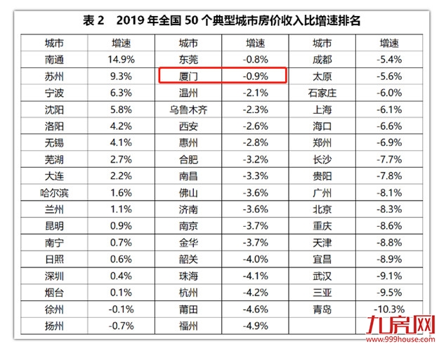环跌4.13%！3月房价排名第四！业内：厦门楼市或已进入调整末期？——九房网