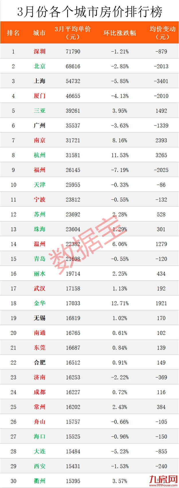 环跌4.13%！3月房价排名第四！业内：厦门楼市或已进入调整末期？——九房网