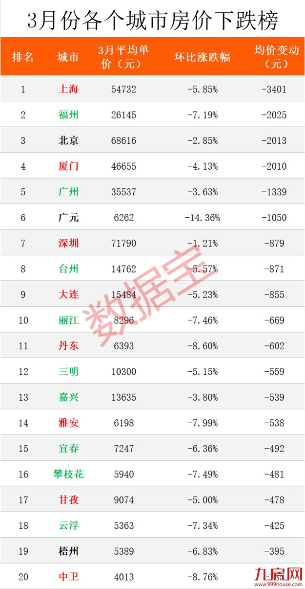 环跌4.13%！3月房价排名第四！业内：厦门楼市或已进入调整末期？——九房网