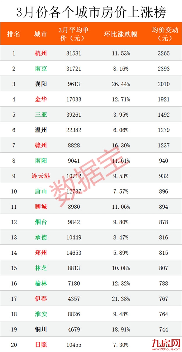 环跌4.13%！3月房价排名第四！业内：厦门楼市或已进入调整末期？——九房网