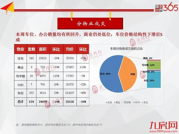 清明假期影响，市场销量回落，上周住宅成交下跌26％——九房网