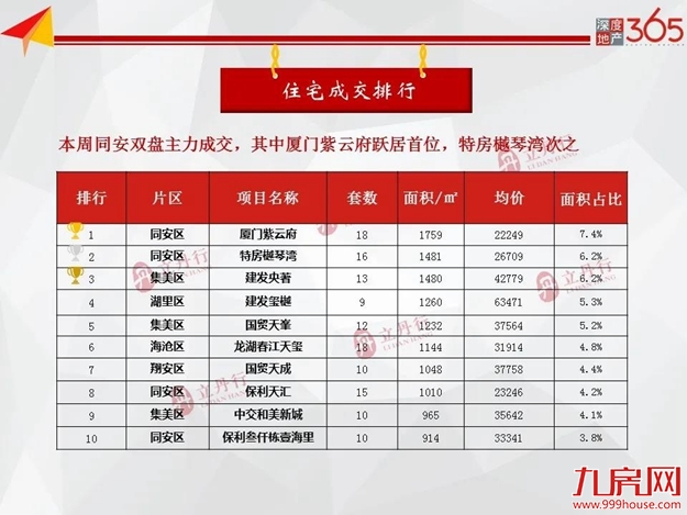 清明假期影响，市场销量回落，上周住宅成交下跌26％——九房网