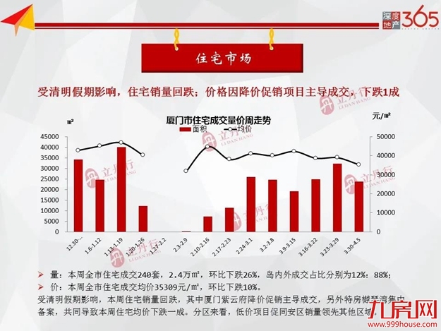 清明假期影响，市场销量回落，上周住宅成交下跌26％——九房网
