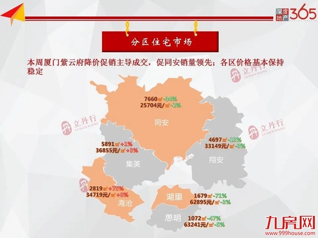 清明假期影响，市场销量回落，上周住宅成交下跌26％——九房网