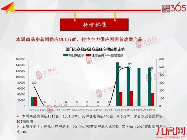 清明假期影响，市场销量回落，上周住宅成交下跌26％——九房网