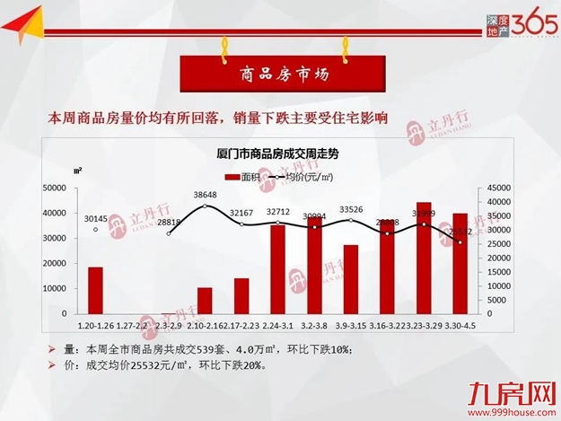 清明假期影响，市场销量回落，上周住宅成交下跌26％——九房网