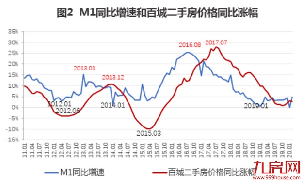超预期！3月社融增量逾5万亿，M2重回双位数…透露楼市最新走向！——九房网