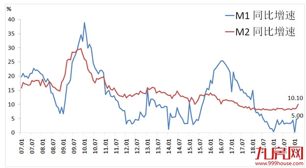 超预期！3月社融增量逾5万亿，M2重回双位数…透露楼市最新走向！——九房网