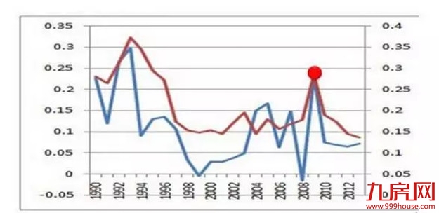 超预期！3月社融增量逾5万亿，M2重回双位数…透露楼市最新走向！——九房网