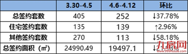 上周又一项目获得预售证!排名第一的竟是她!——九房网 上周又一项目获得预售证!排名第一的竟是她!——九房网
