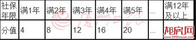 快讯！厦门五个区发布积分入学细则！——九房网