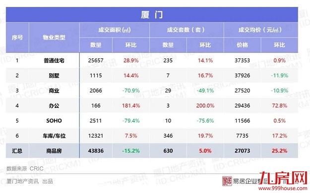 供应爆量！厦门新房市场竞争激烈，五一或将迎来开盘潮……——九房网
