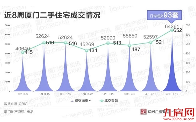 供应爆量！厦门新房市场竞争激烈，五一或将迎来开盘潮……——九房网
