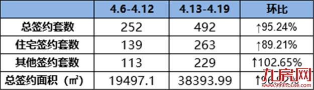 环涨89.21%!环降42.9%!冰火两重天!上周住宅签约排行榜榜首花落谁家?——九房网 环涨89.21%!环降42.9%!冰火两重天!上周住宅签约排行榜榜首花落谁家?——九房网