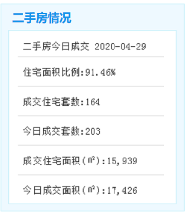 4月29日厦门二手住宅成交148套——九房网