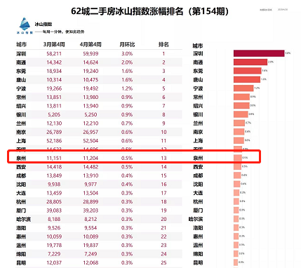 最高涨53%！泉州超300个小区最新房价曝光！你家涨了吗？——九房网