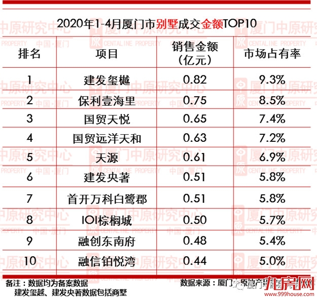 厦门1-4月一手住宅成交3516套 均价40083元/㎡——九房网