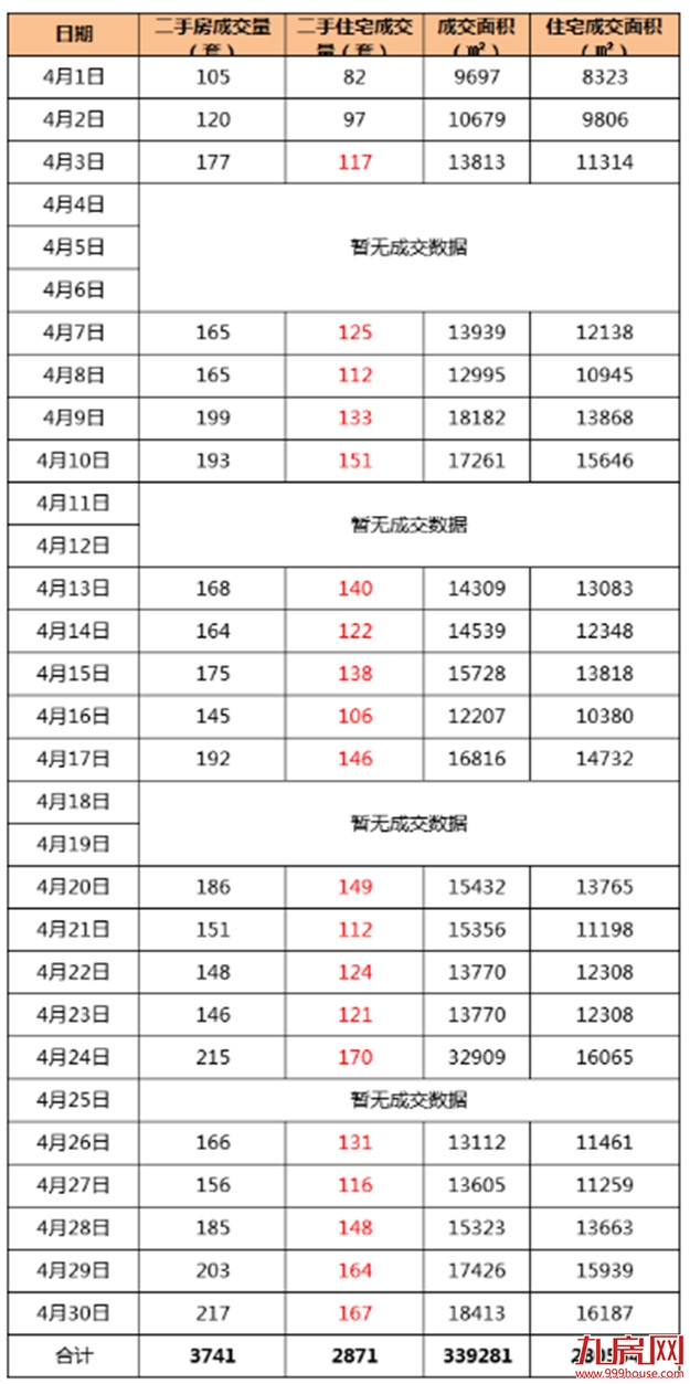 环涨38.7%！2871套！厦门二手房“小盛夏”来了？——九房网