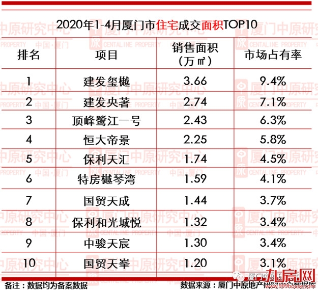厦门1-4月一手住宅成交3516套 均价40083元/㎡——九房网