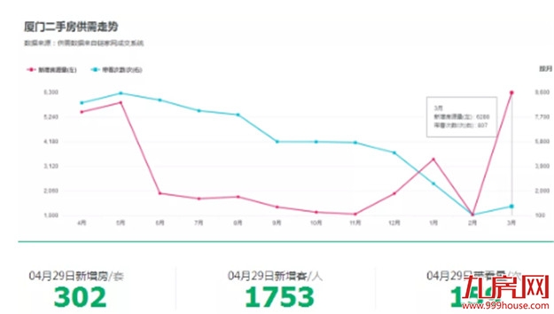 环涨38.7%！2871套！厦门二手房“小盛夏”来了？——九房网