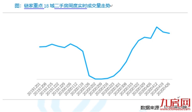 楼市又火了？小长假重点城市二手房日均成交量同比增六成——九房网