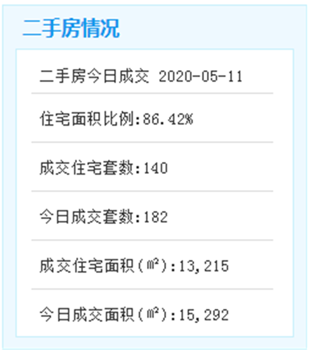 上周厦门住宅成交327套，均价33415元/㎡，这个盘卖的最好…——九房网