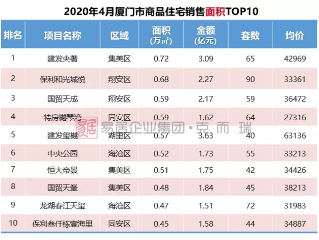供应爆量！厦门商品住宅供应面积创新高！9盘入市，竞争激烈！——九房网