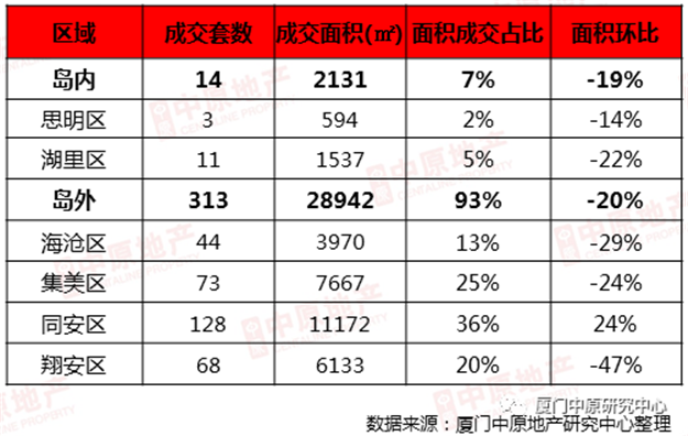 上周厦门住宅成交327套，均价33415元/㎡，这个盘卖的最好…——九房网
