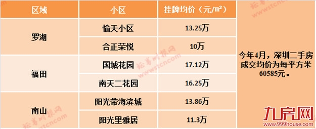 深圳学位房调查：80年代老破旧单价超十万，银行给足额贷款——九房网