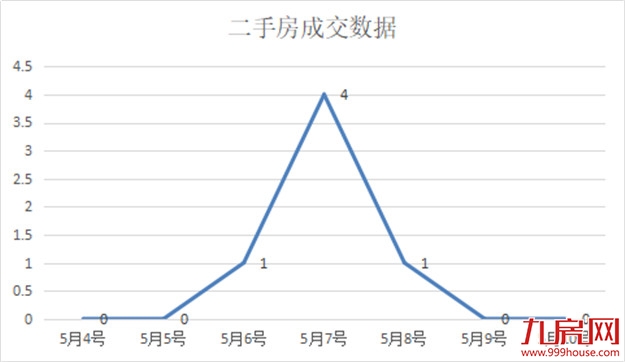环降7.98%!环降150%!二手市场持续低迷!上周一手住宅签约榜冠军非他莫属!——九房网 环降7.98%!环降150%!二手市场持续低迷!上周一手住宅签约榜冠军非他莫属!——九房网