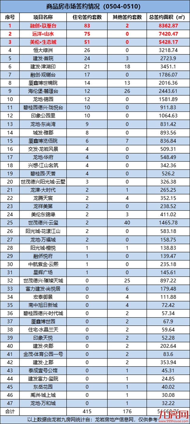 环降7.98%!环降150%!二手市场持续低迷!上周一手住宅签约榜冠军非他莫属!——九房网 环降7.98%!环降150%!二手市场持续低迷!上周一手住宅签约榜冠军非他莫属!——九房网
