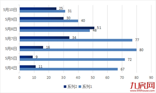 环降7.98%!环降150%!二手市场持续低迷!上周一手住宅签约榜冠军非他莫属!——九房网 环降7.98%!环降150%!二手市场持续低迷!上周一手住宅签约榜冠军非他莫属!——九房网